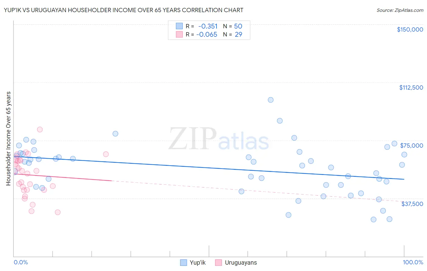 Yup'ik vs Uruguayan Householder Income Over 65 years