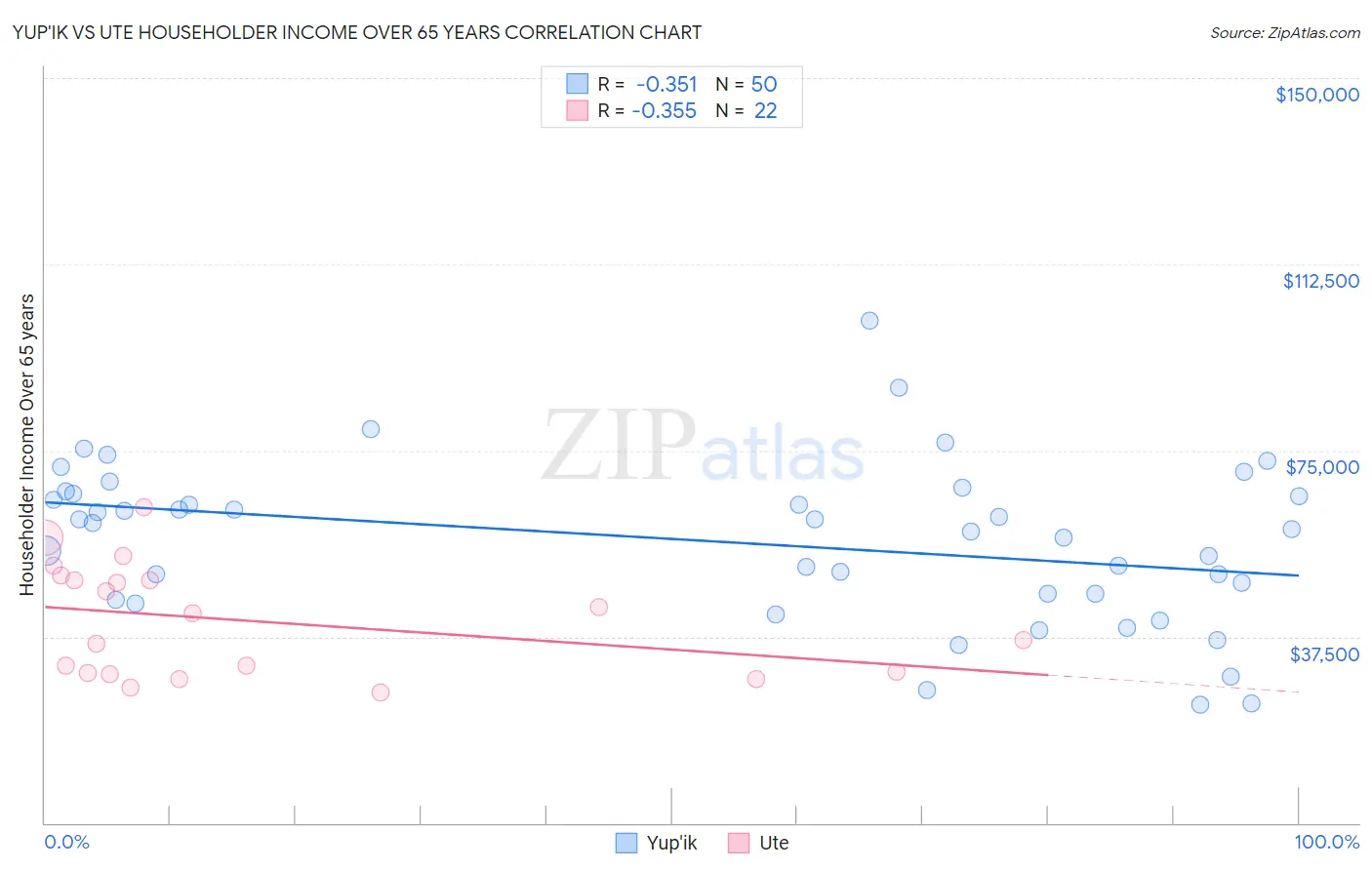 Yup'ik vs Ute Householder Income Over 65 years