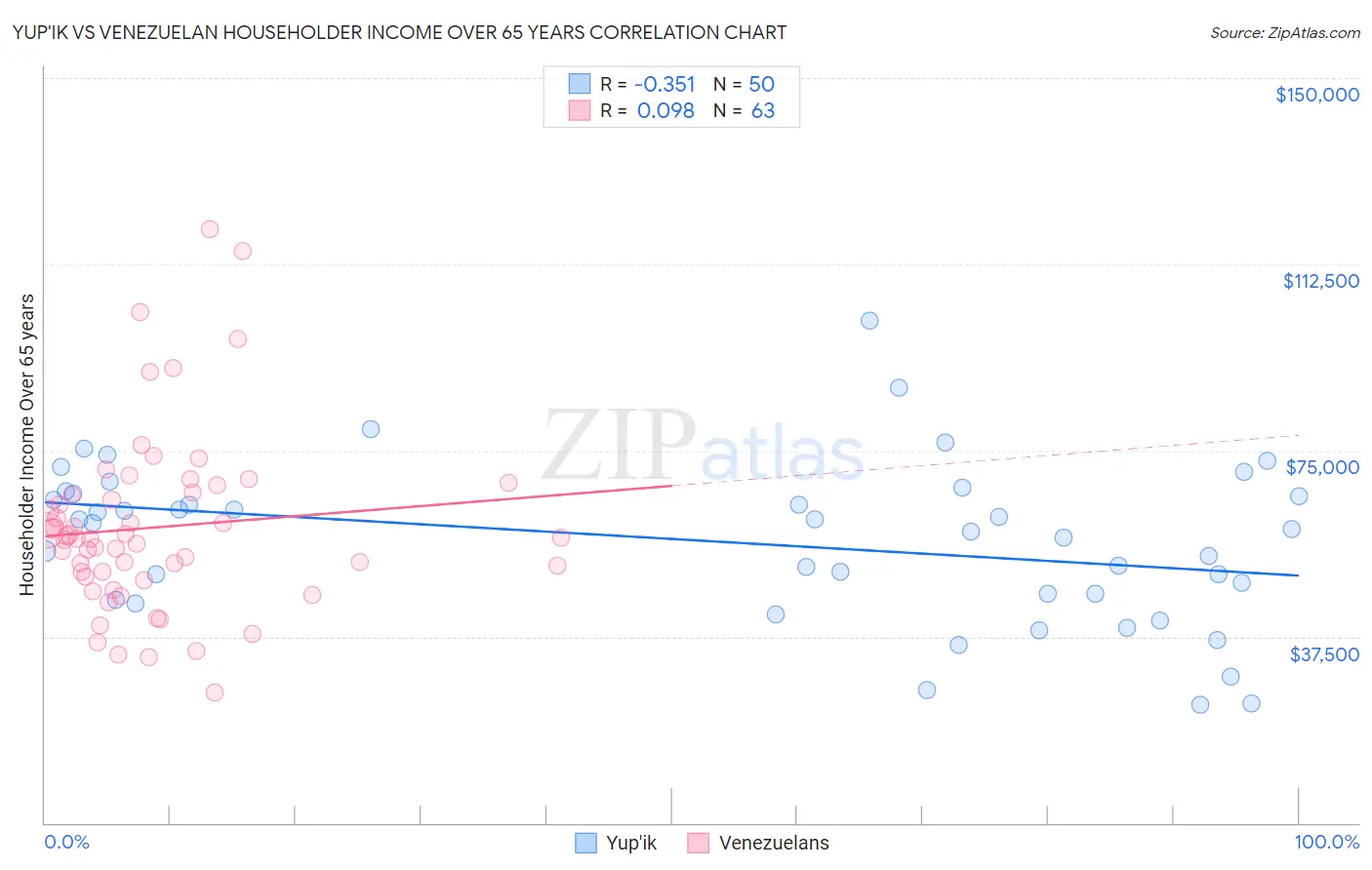 Yup'ik vs Venezuelan Householder Income Over 65 years