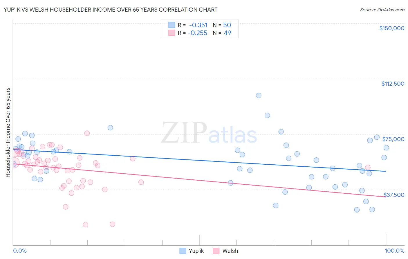 Yup'ik vs Welsh Householder Income Over 65 years