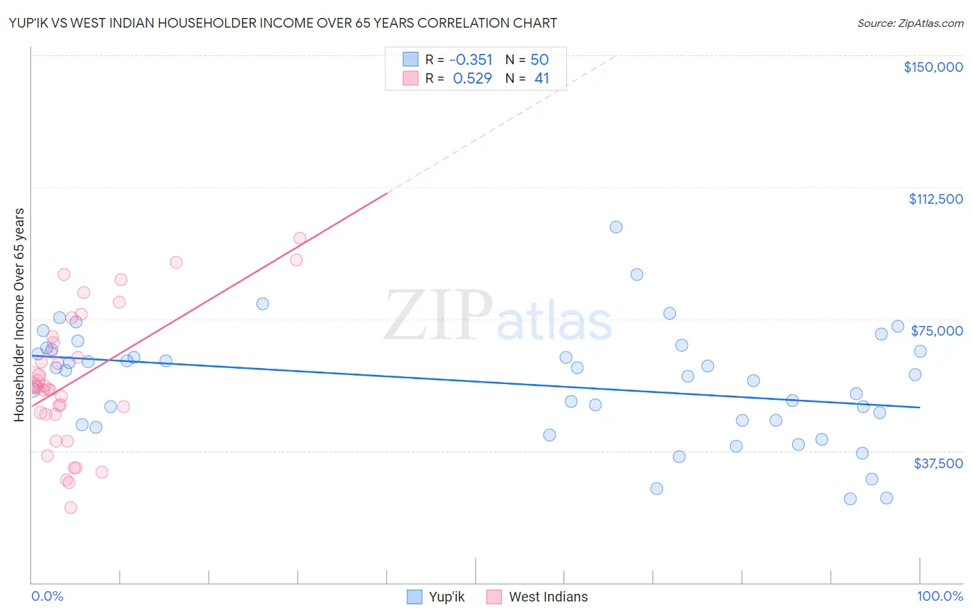 Yup'ik vs West Indian Householder Income Over 65 years