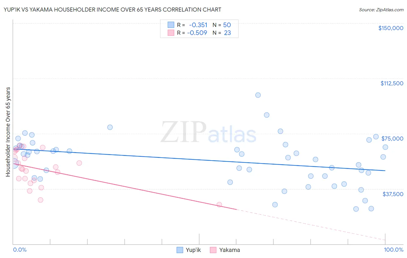 Yup'ik vs Yakama Householder Income Over 65 years
