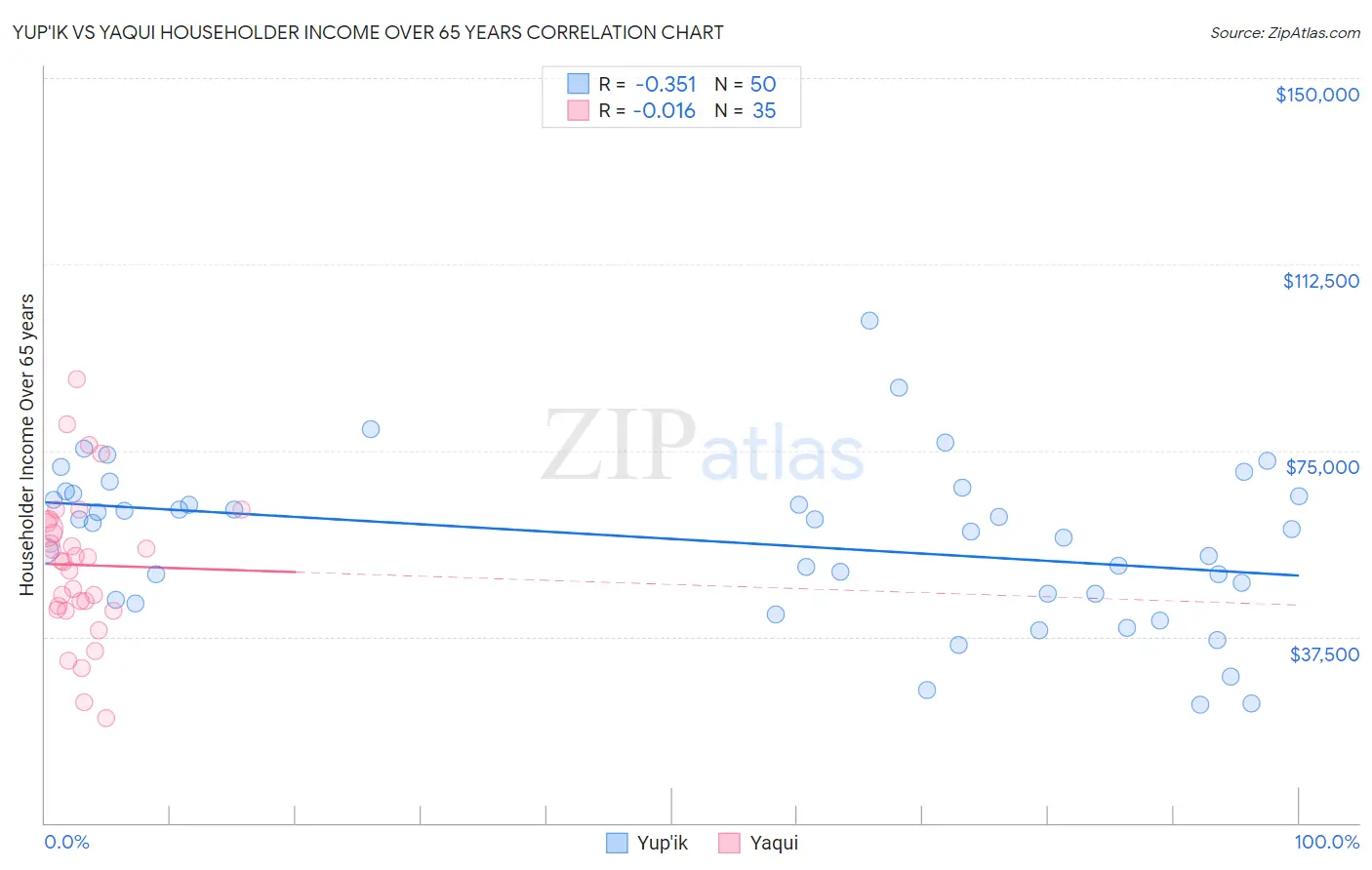 Yup'ik vs Yaqui Householder Income Over 65 years