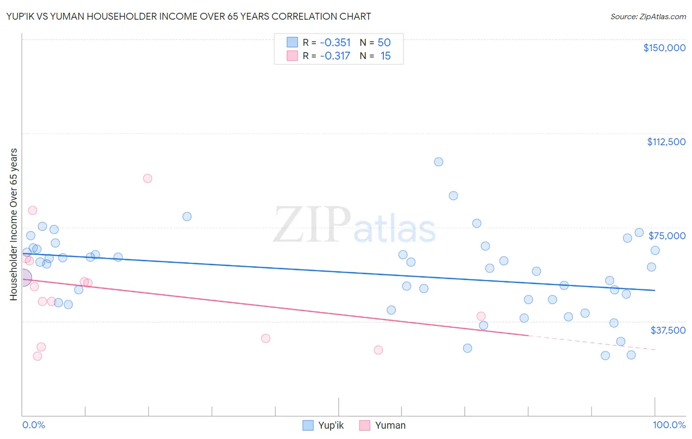 Yup'ik vs Yuman Householder Income Over 65 years