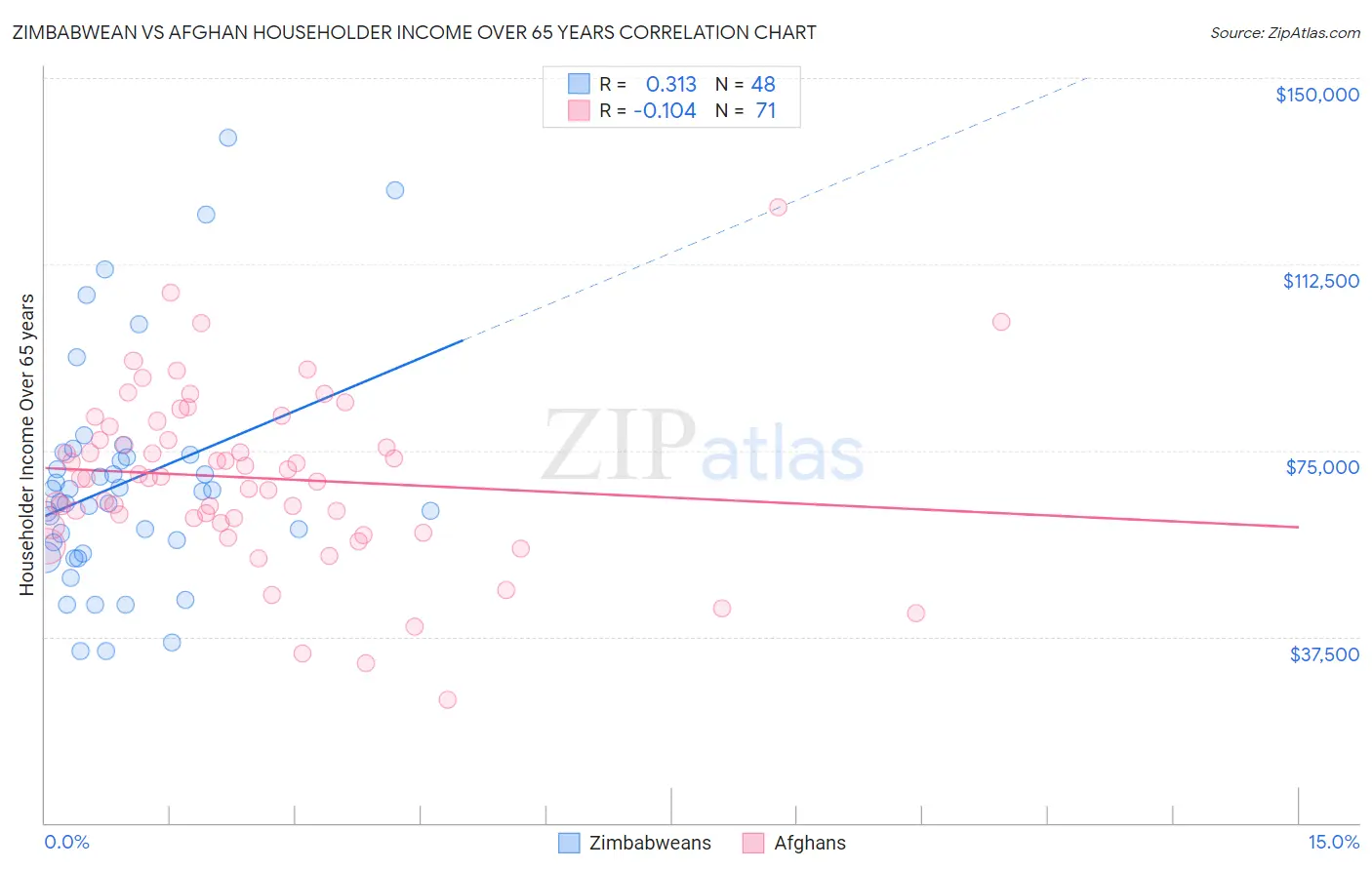 Zimbabwean vs Afghan Householder Income Over 65 years