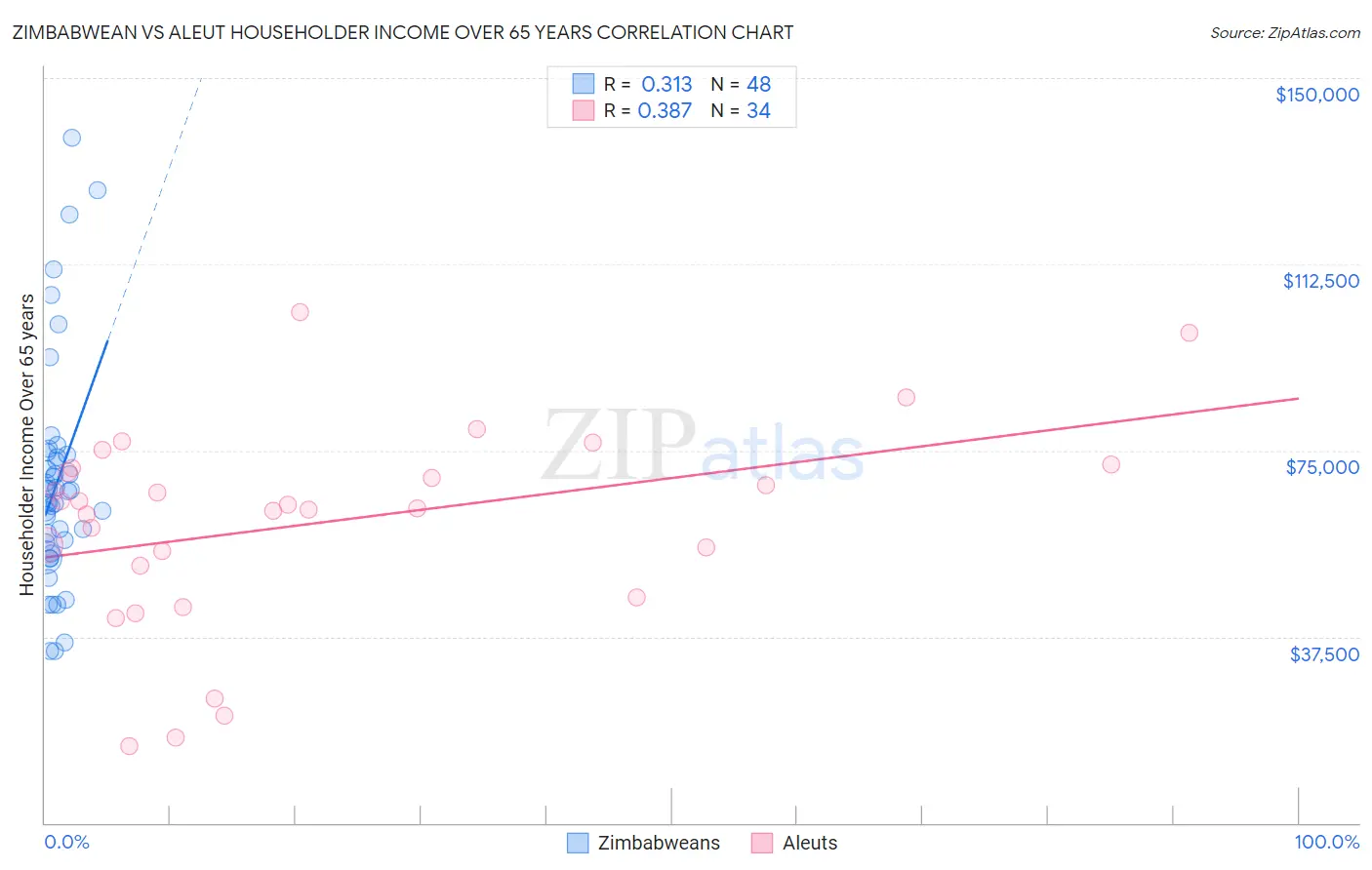 Zimbabwean vs Aleut Householder Income Over 65 years