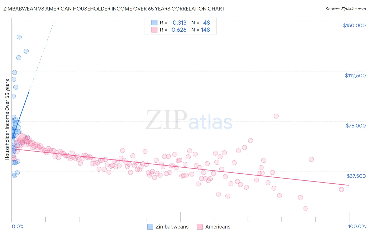 Zimbabwean vs American Householder Income Over 65 years