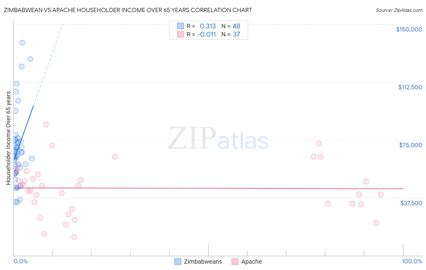 Zimbabwean vs Apache Householder Income Over 65 years