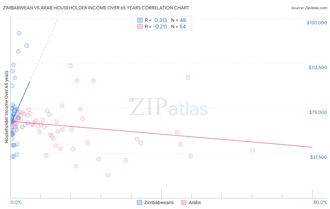 Zimbabwean vs Arab Householder Income Over 65 years