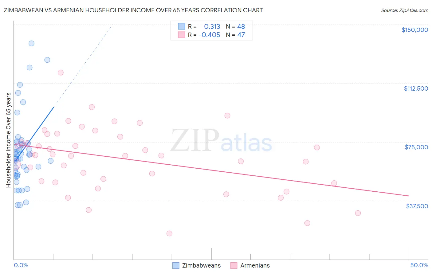 Zimbabwean vs Armenian Householder Income Over 65 years