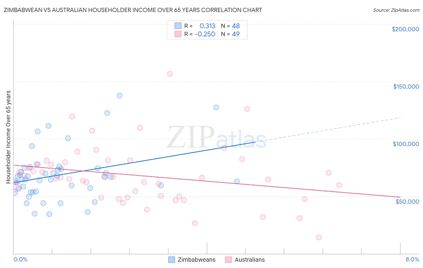 Zimbabwean vs Australian Householder Income Over 65 years