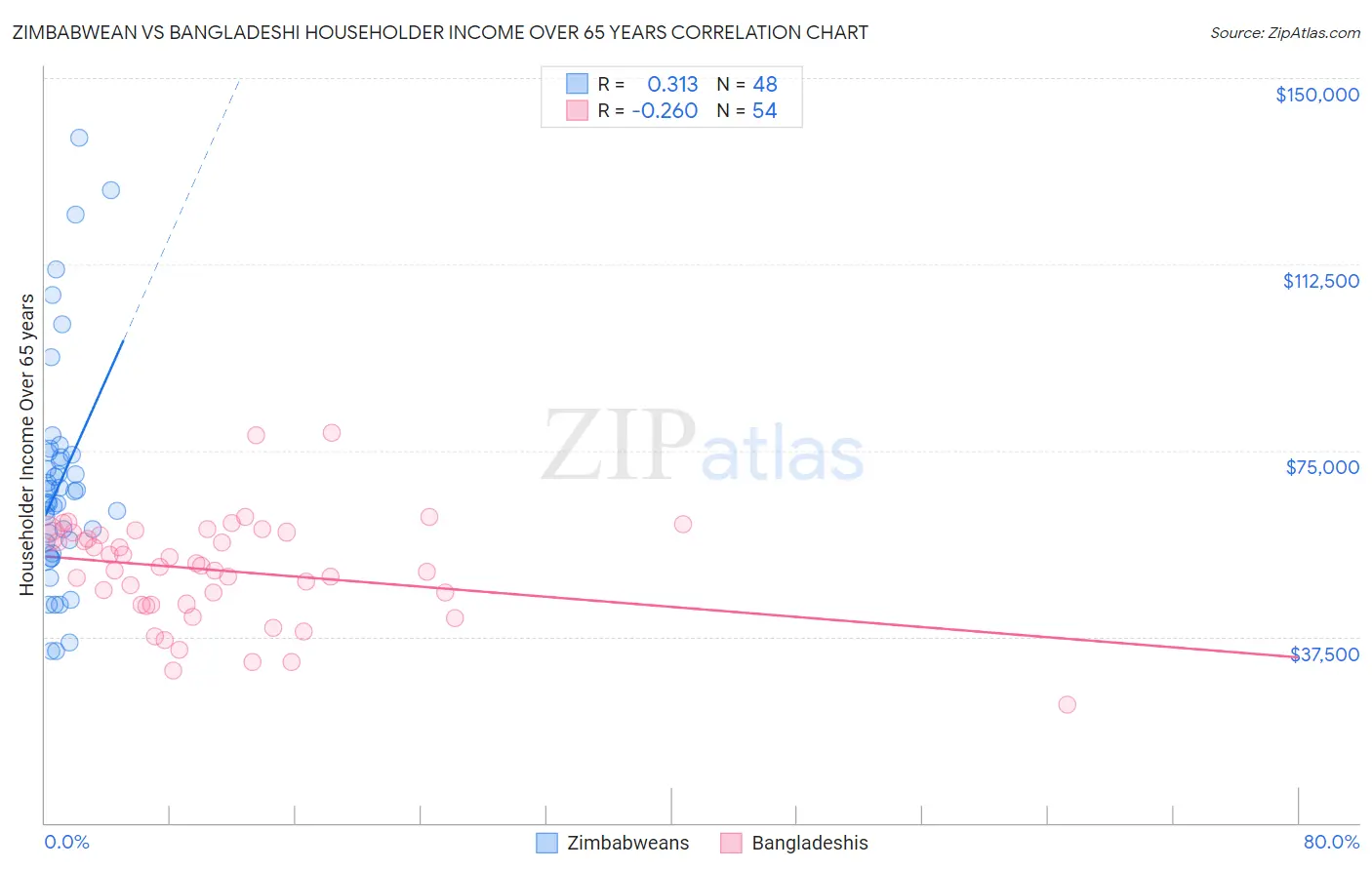 Zimbabwean vs Bangladeshi Householder Income Over 65 years