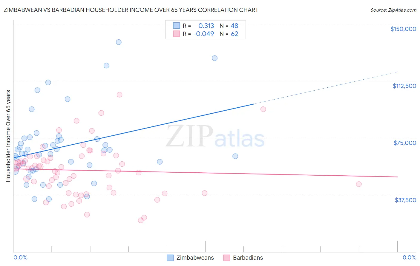 Zimbabwean vs Barbadian Householder Income Over 65 years