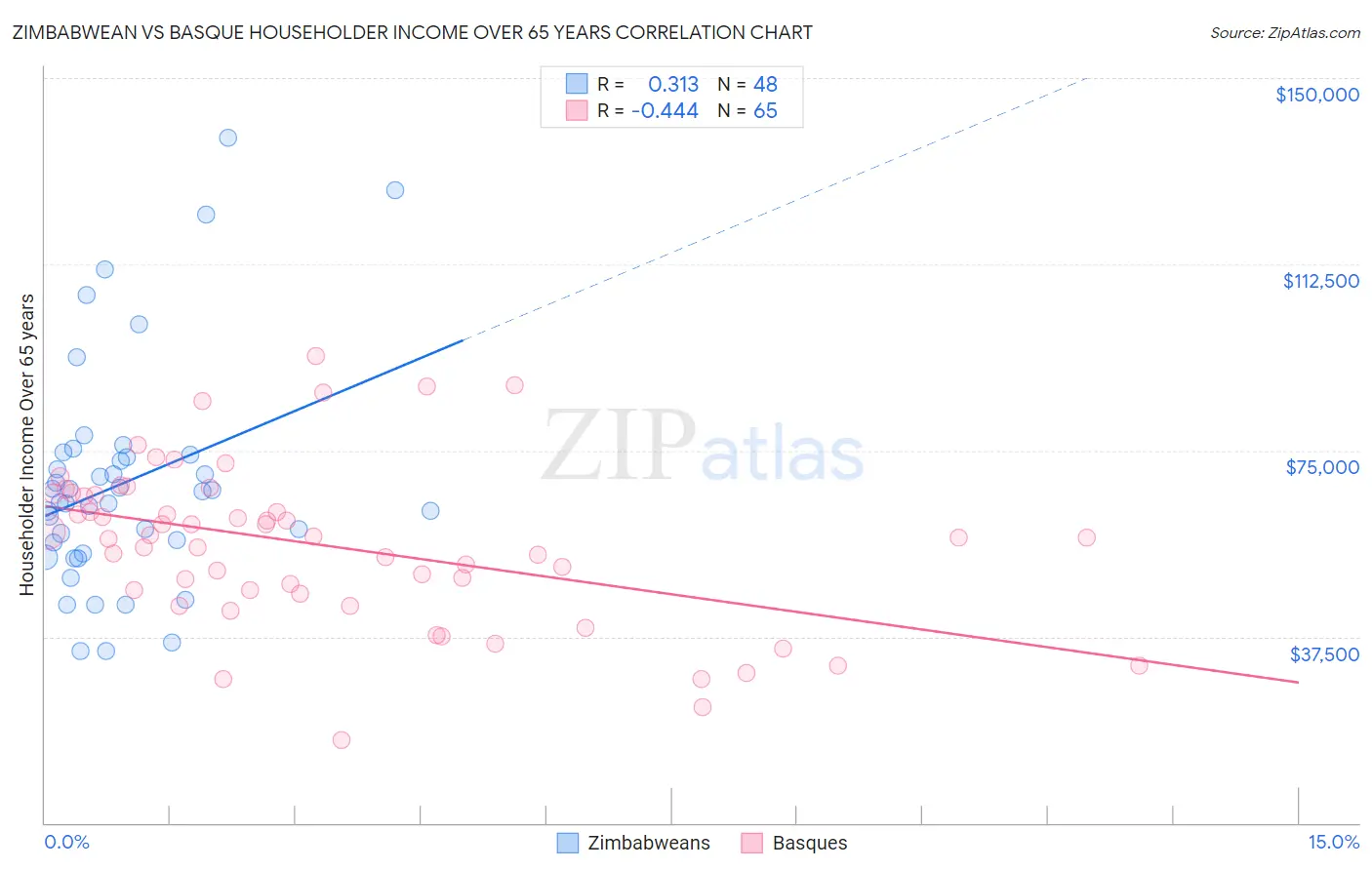 Zimbabwean vs Basque Householder Income Over 65 years