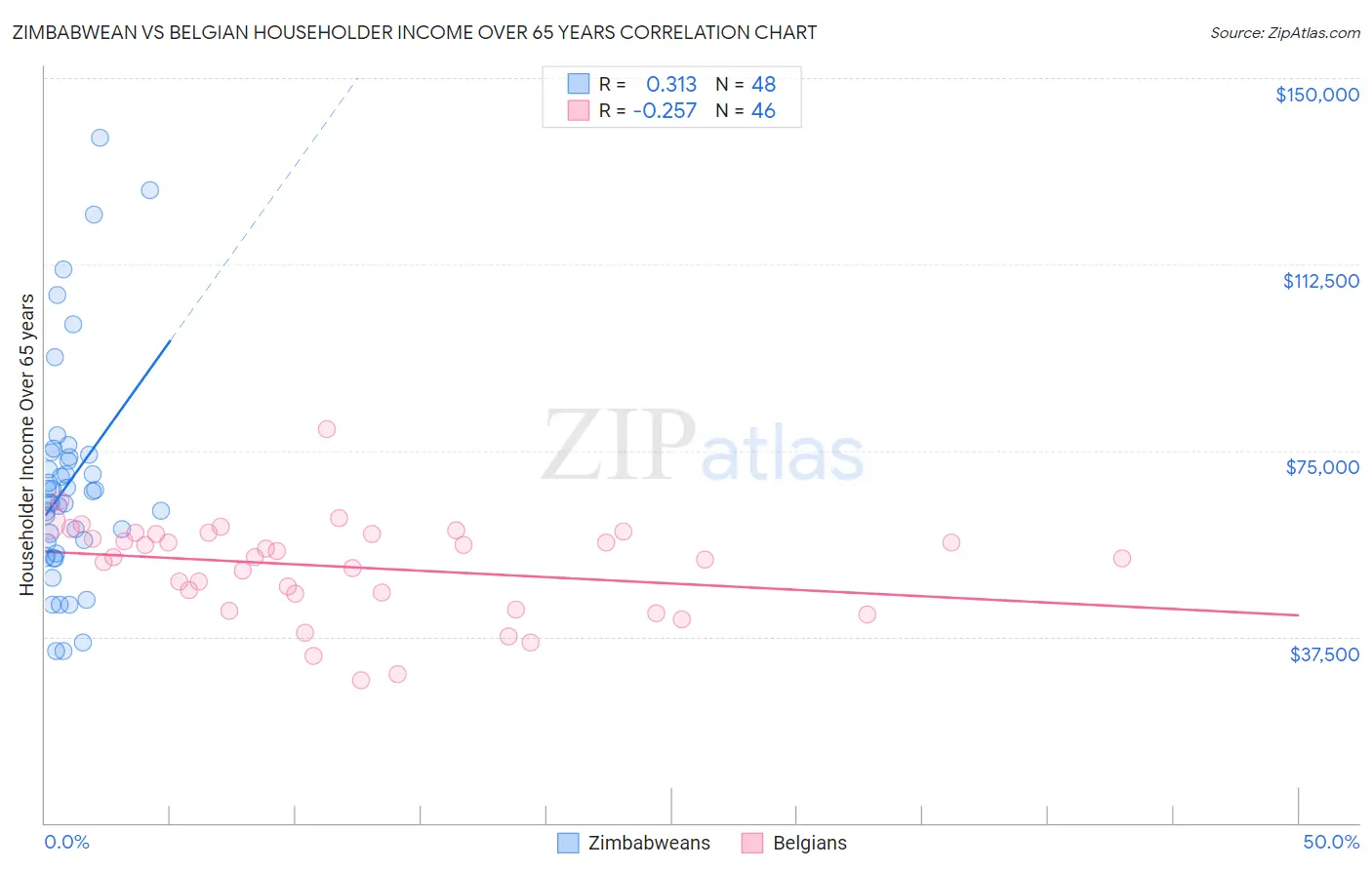 Zimbabwean vs Belgian Householder Income Over 65 years
