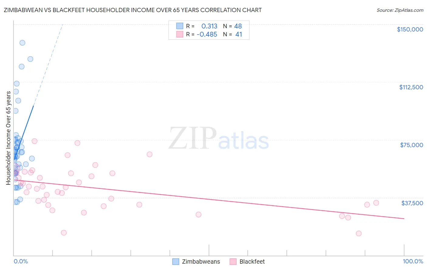Zimbabwean vs Blackfeet Householder Income Over 65 years
