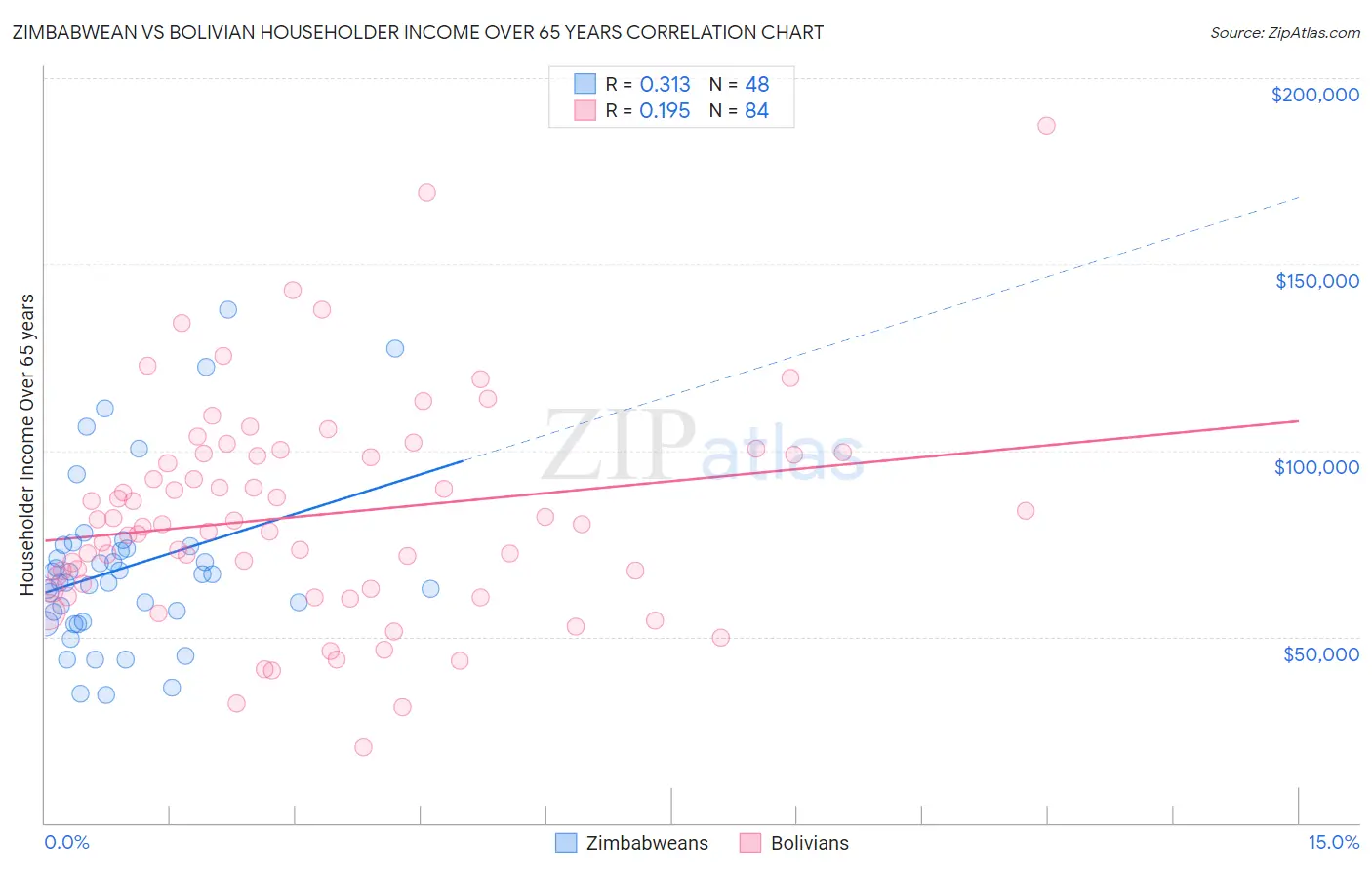 Zimbabwean vs Bolivian Householder Income Over 65 years