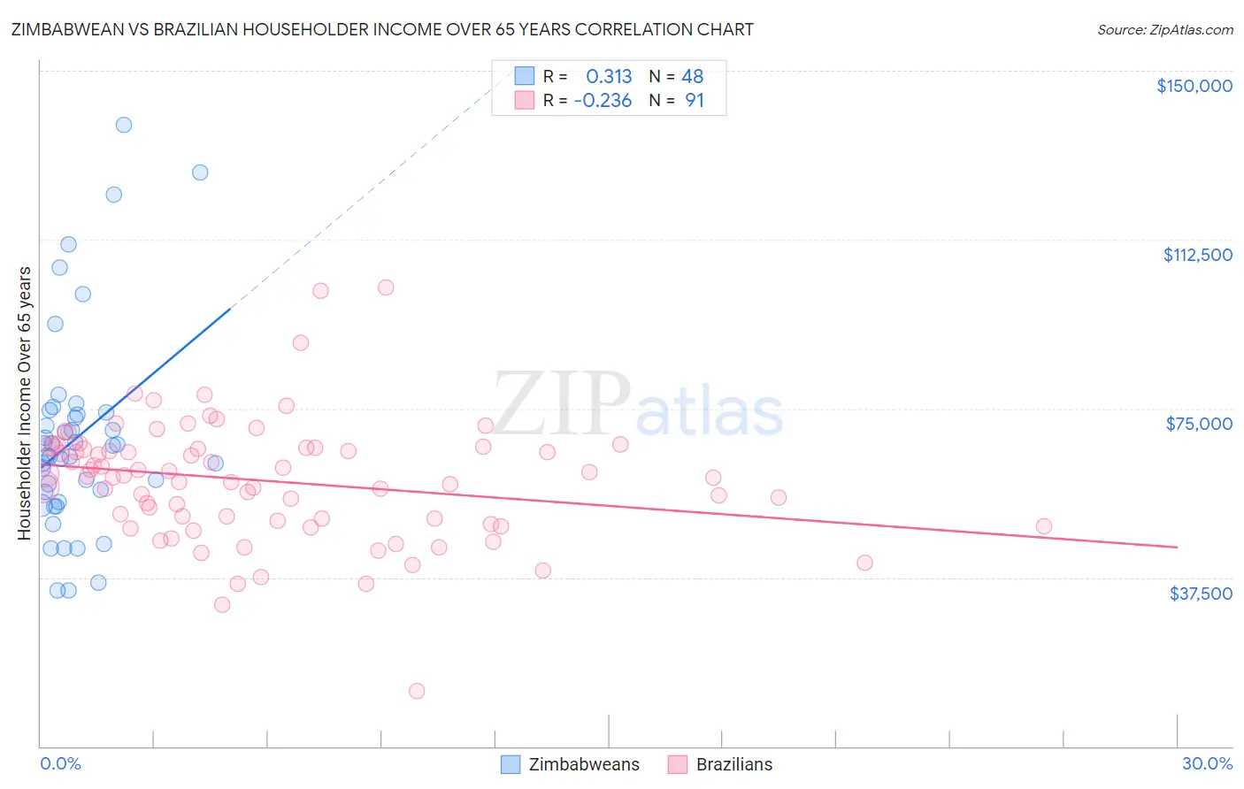 Zimbabwean vs Brazilian Householder Income Over 65 years