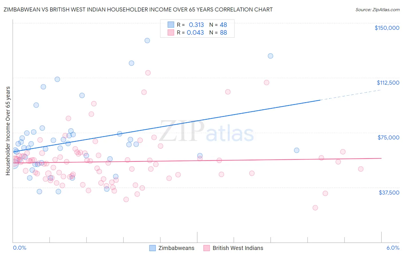 Zimbabwean vs British West Indian Householder Income Over 65 years