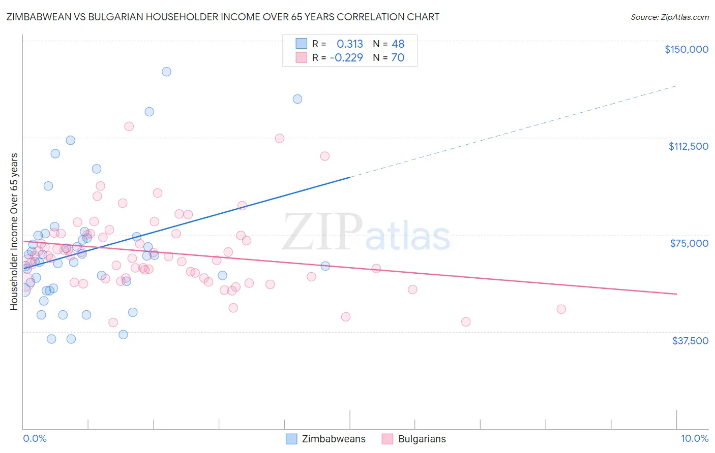 Zimbabwean vs Bulgarian Householder Income Over 65 years