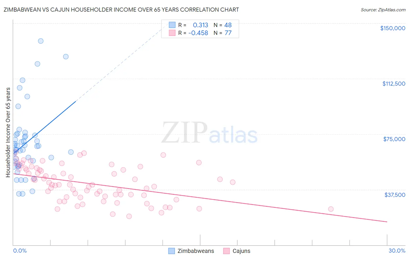 Zimbabwean vs Cajun Householder Income Over 65 years