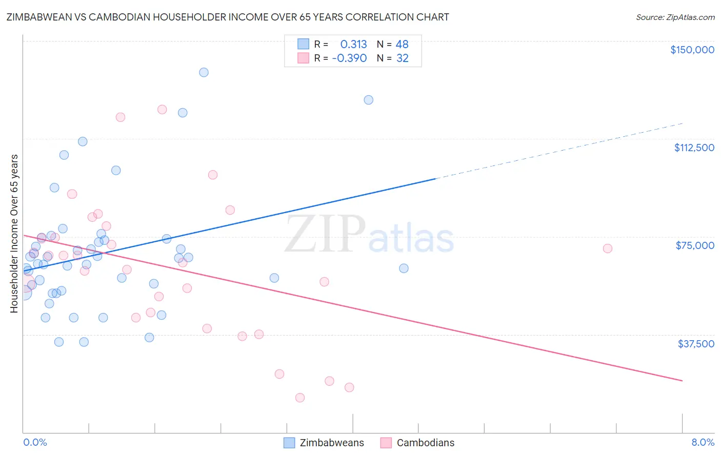 Zimbabwean vs Cambodian Householder Income Over 65 years