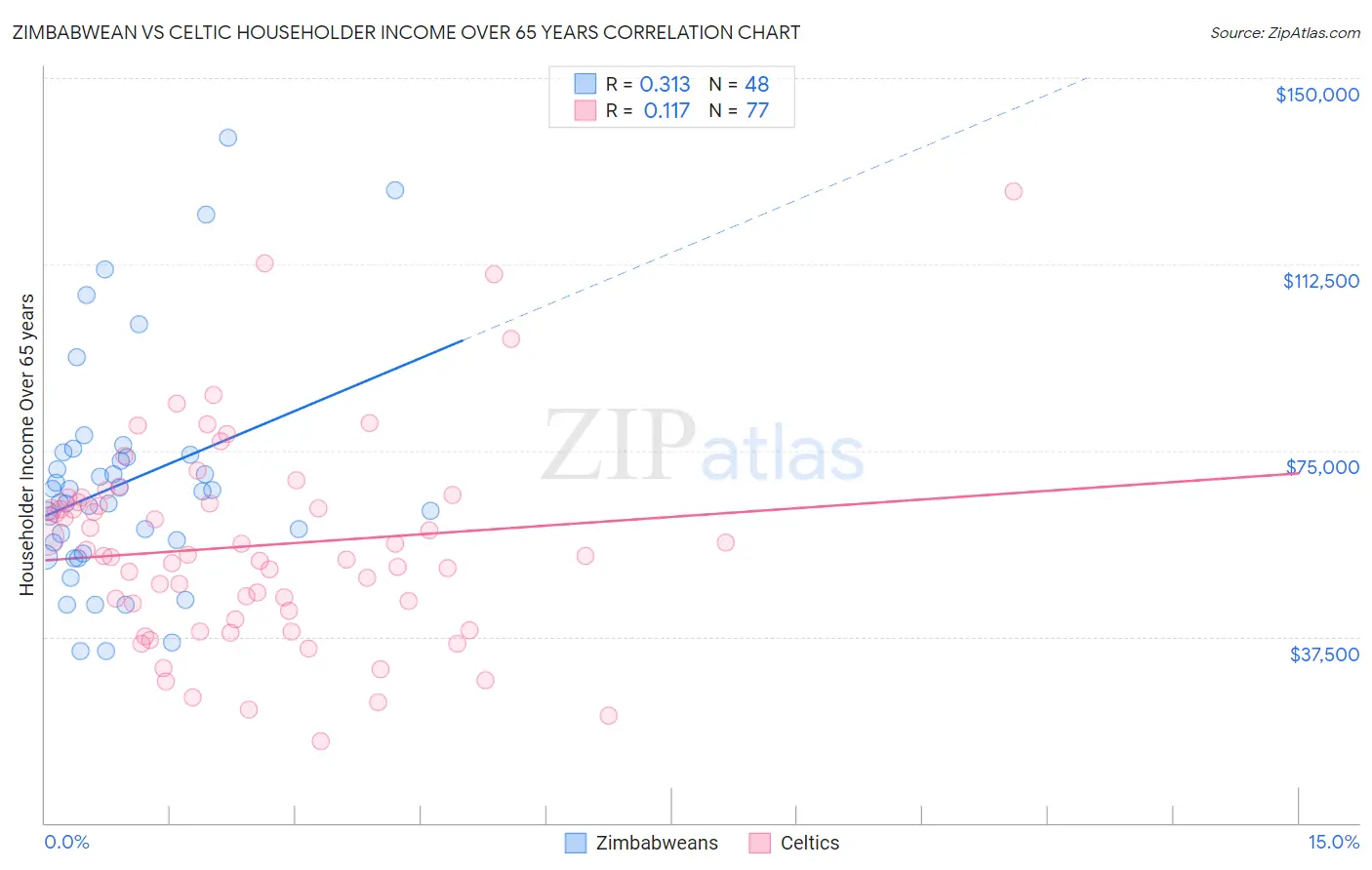 Zimbabwean vs Celtic Householder Income Over 65 years