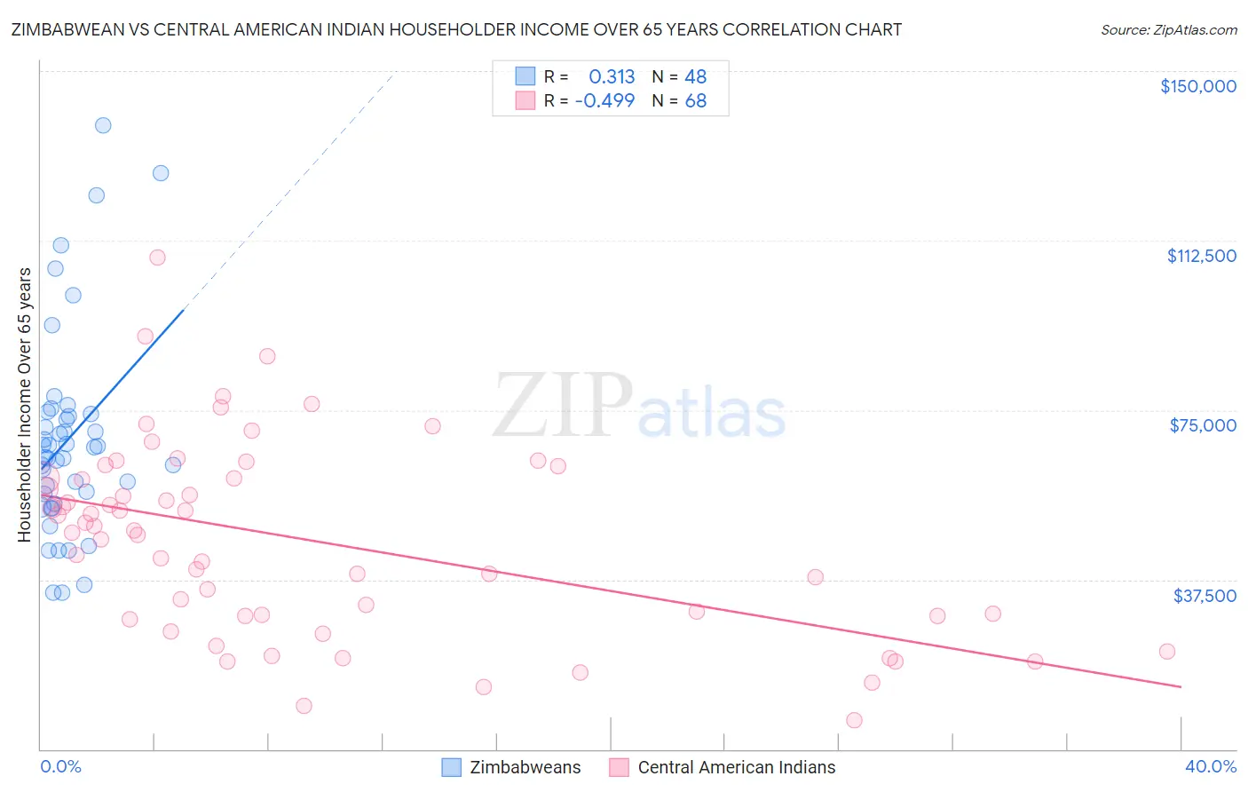 Zimbabwean vs Central American Indian Householder Income Over 65 years