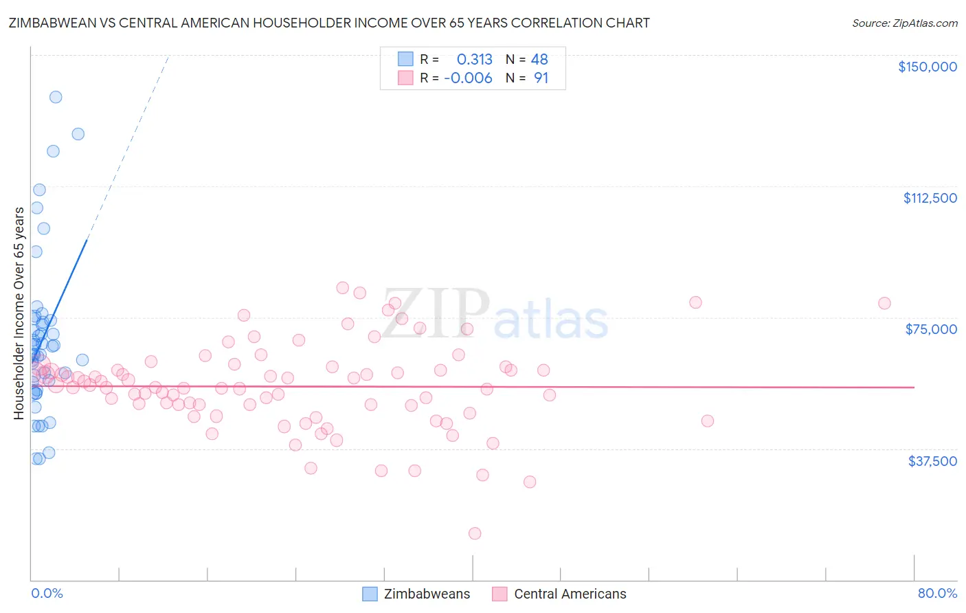 Zimbabwean vs Central American Householder Income Over 65 years