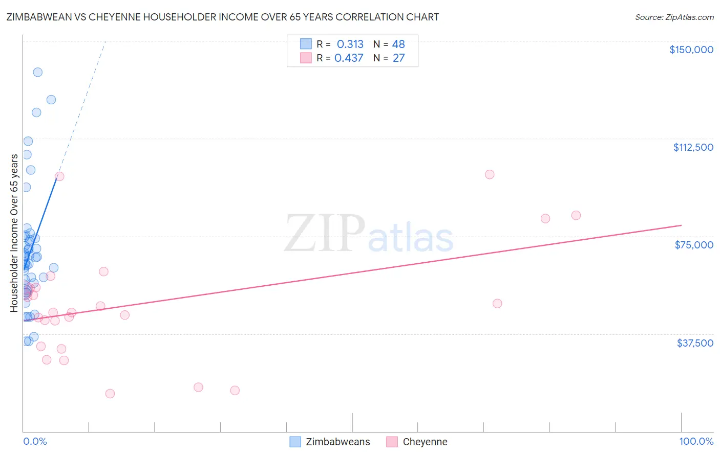 Zimbabwean vs Cheyenne Householder Income Over 65 years