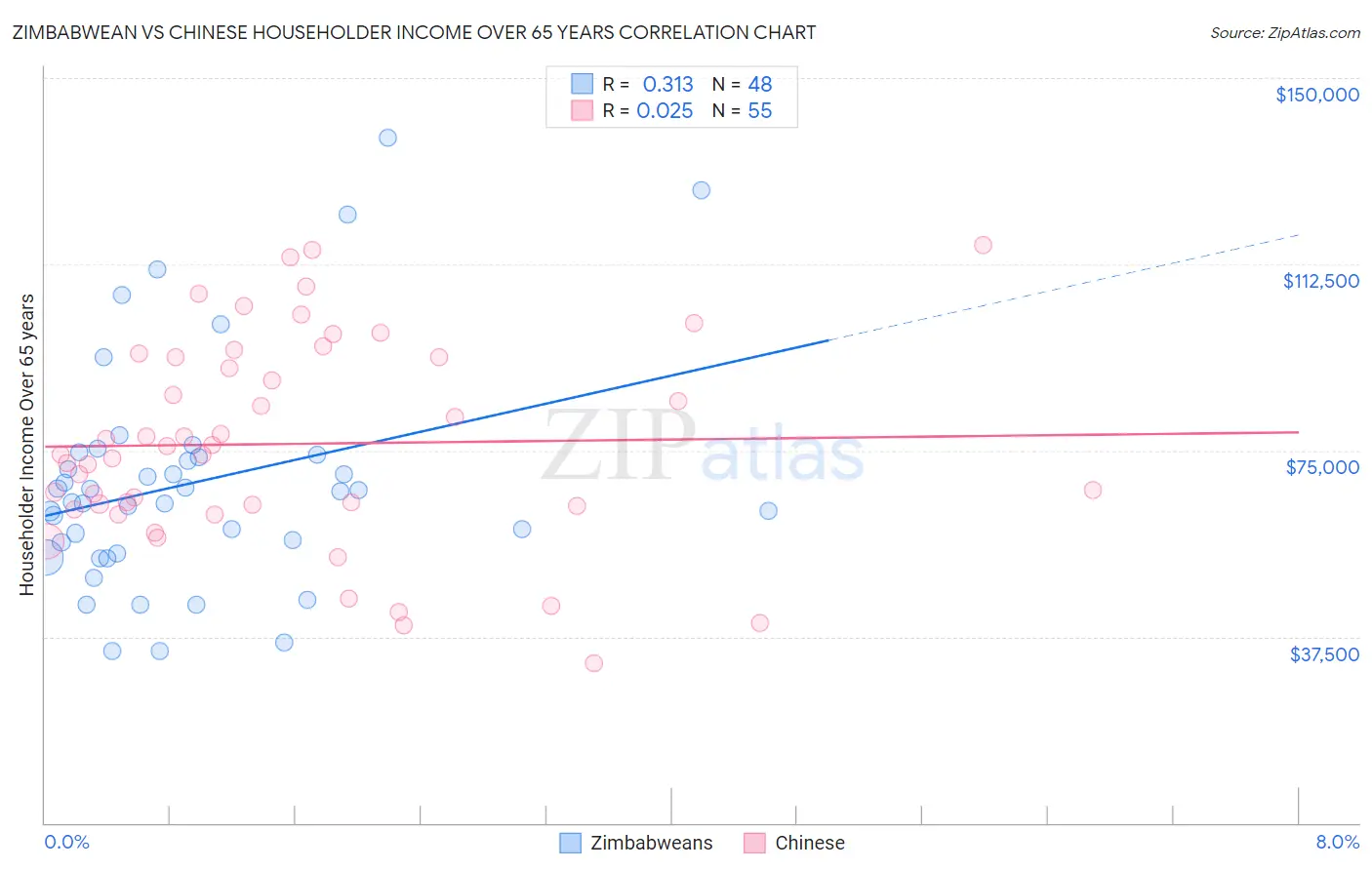 Zimbabwean vs Chinese Householder Income Over 65 years