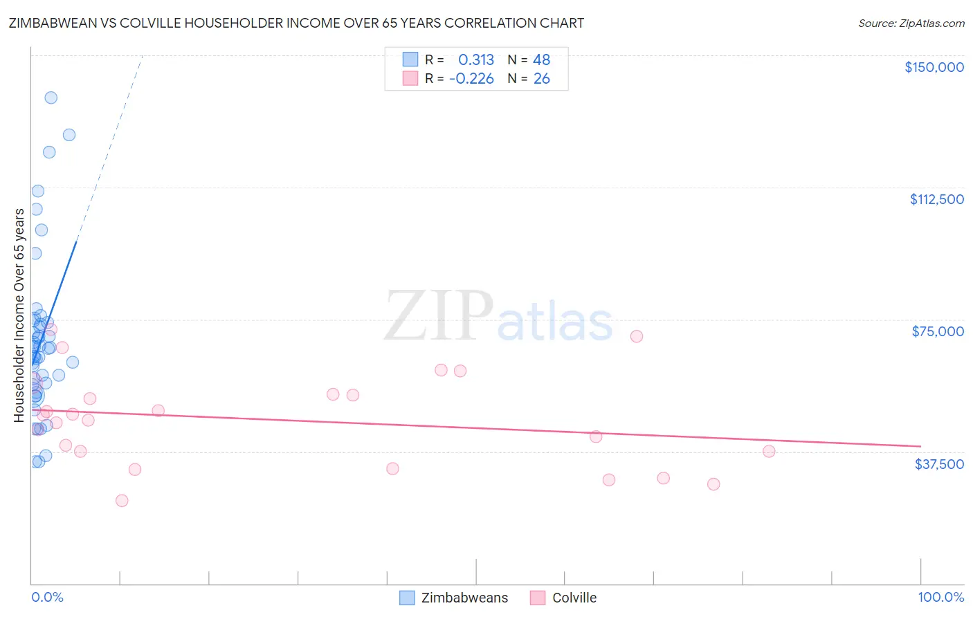 Zimbabwean vs Colville Householder Income Over 65 years