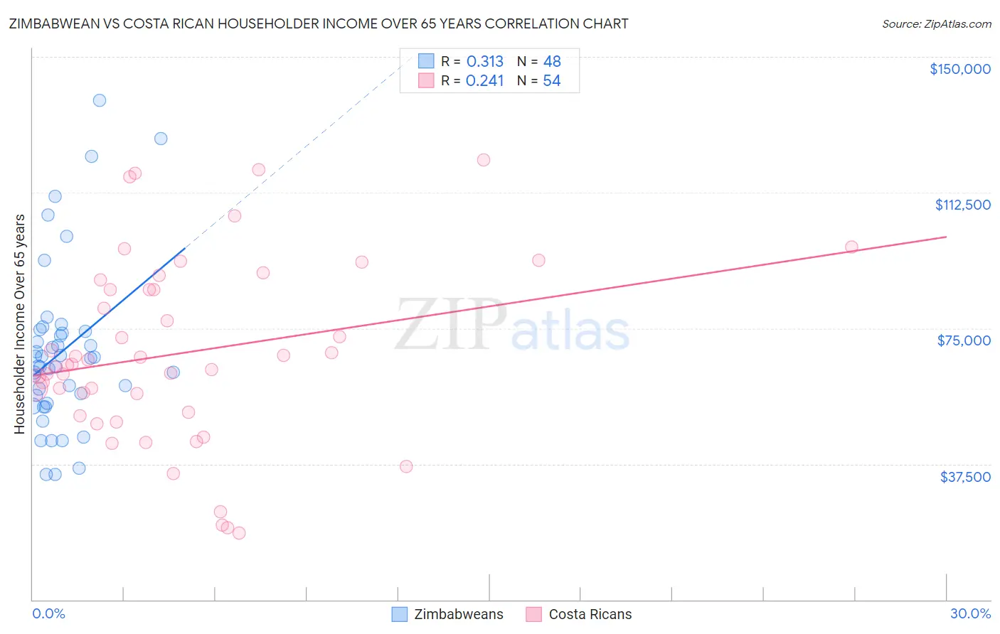 Zimbabwean vs Costa Rican Householder Income Over 65 years