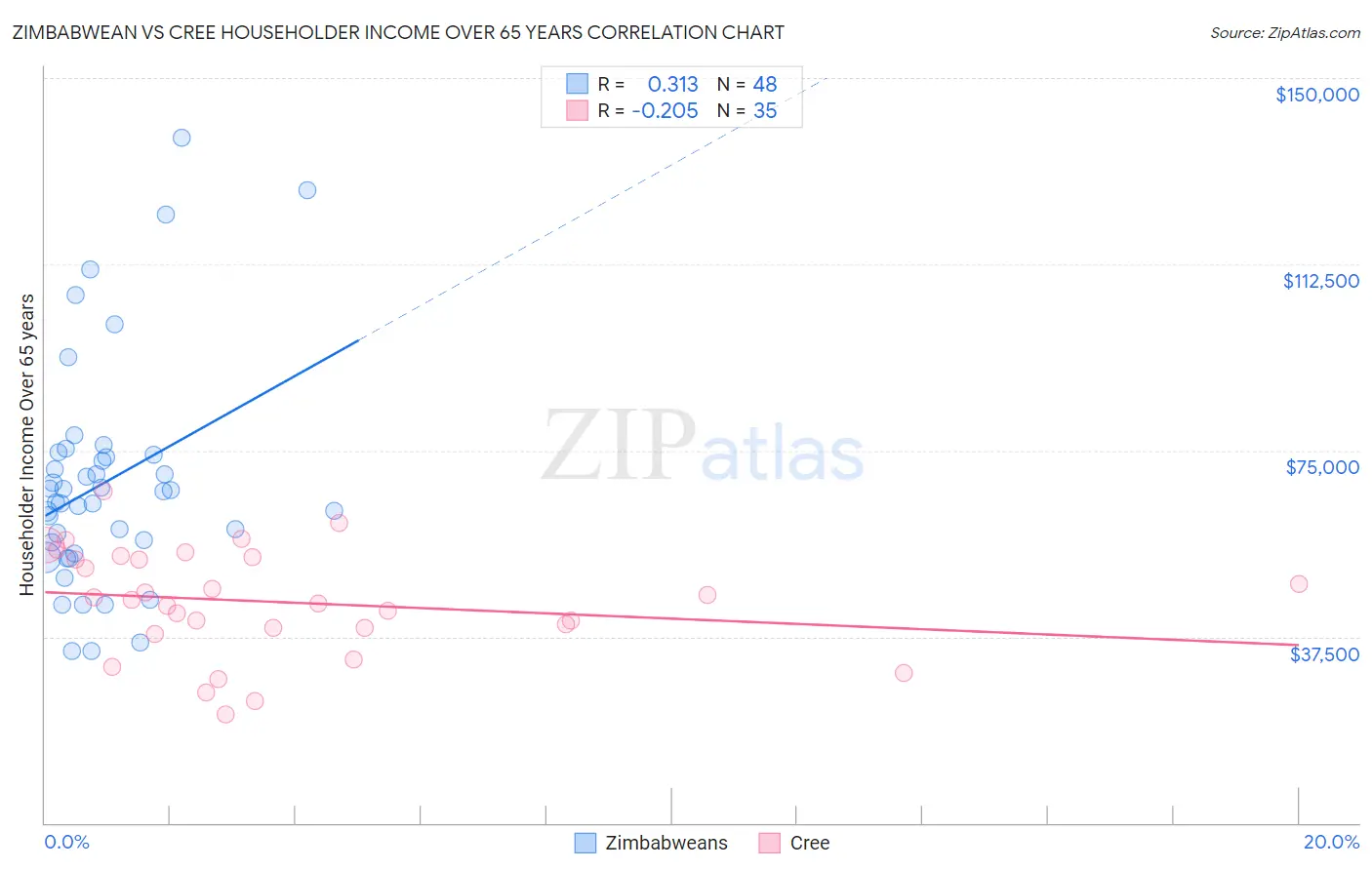 Zimbabwean vs Cree Householder Income Over 65 years