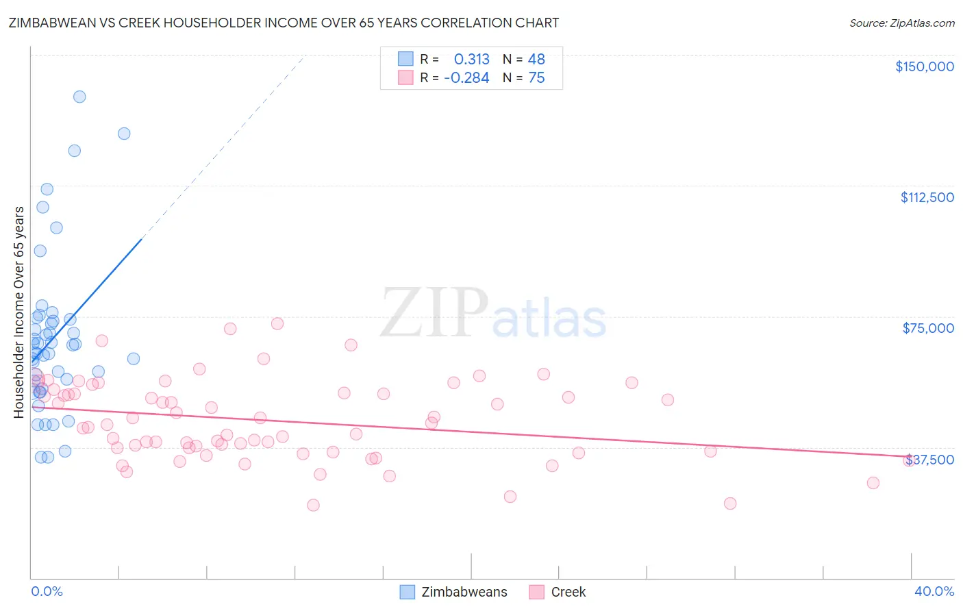 Zimbabwean vs Creek Householder Income Over 65 years