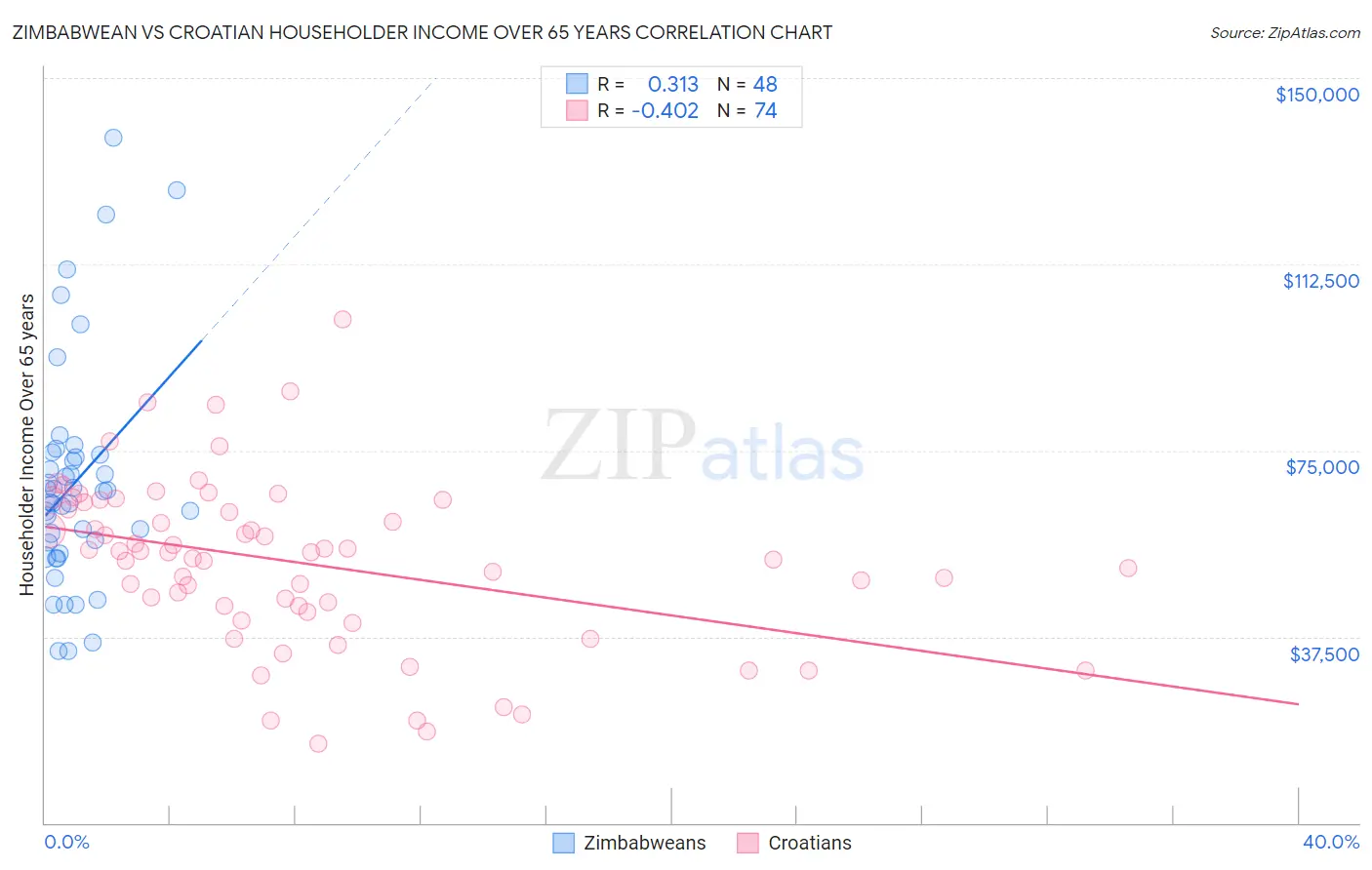 Zimbabwean vs Croatian Householder Income Over 65 years