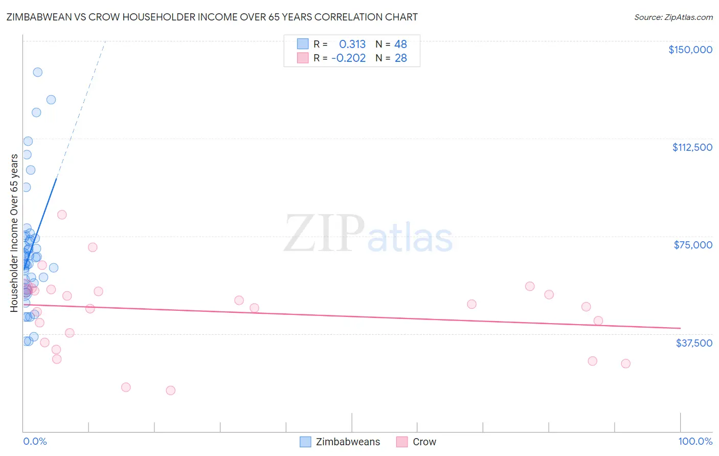 Zimbabwean vs Crow Householder Income Over 65 years