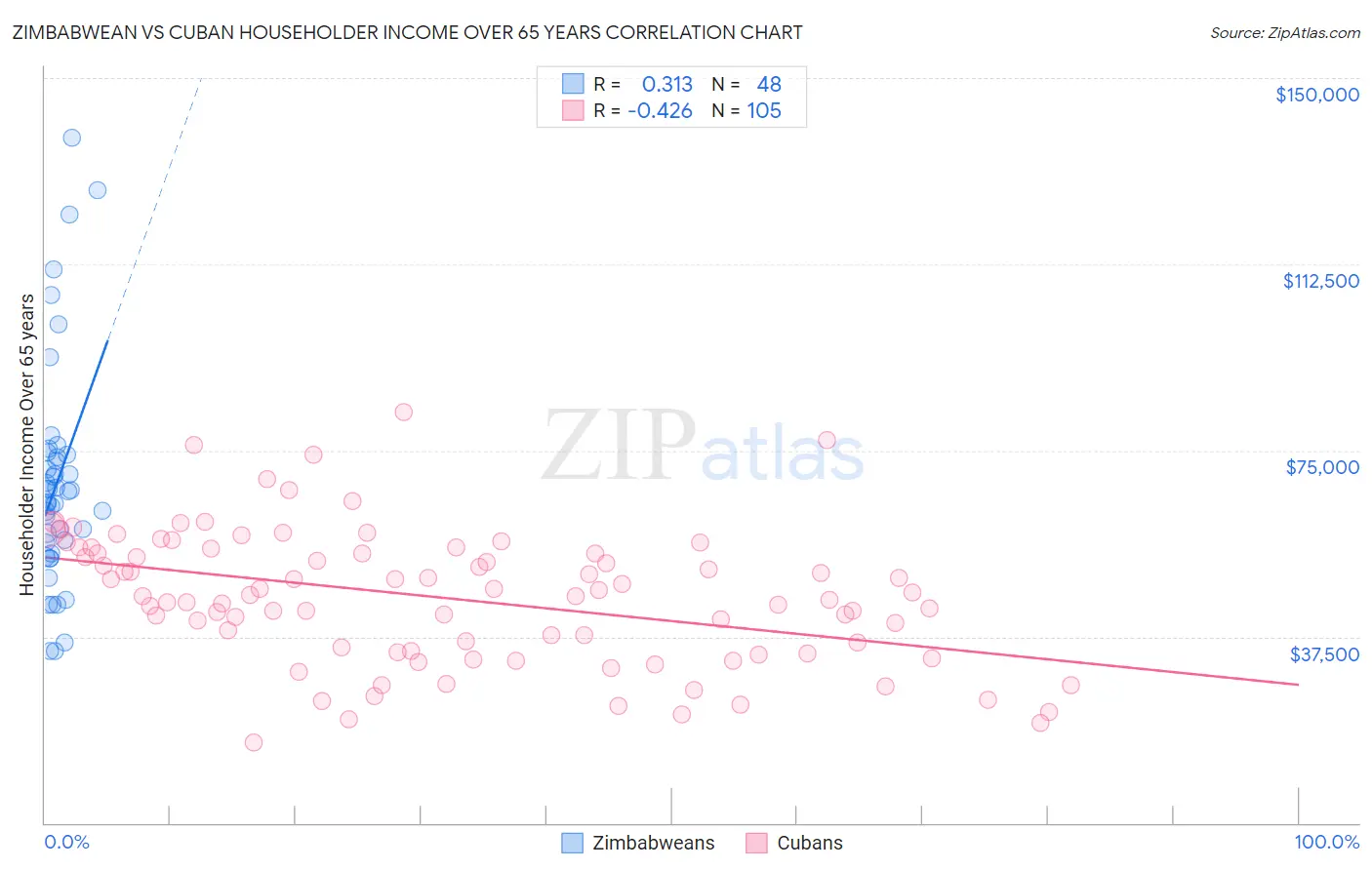 Zimbabwean vs Cuban Householder Income Over 65 years