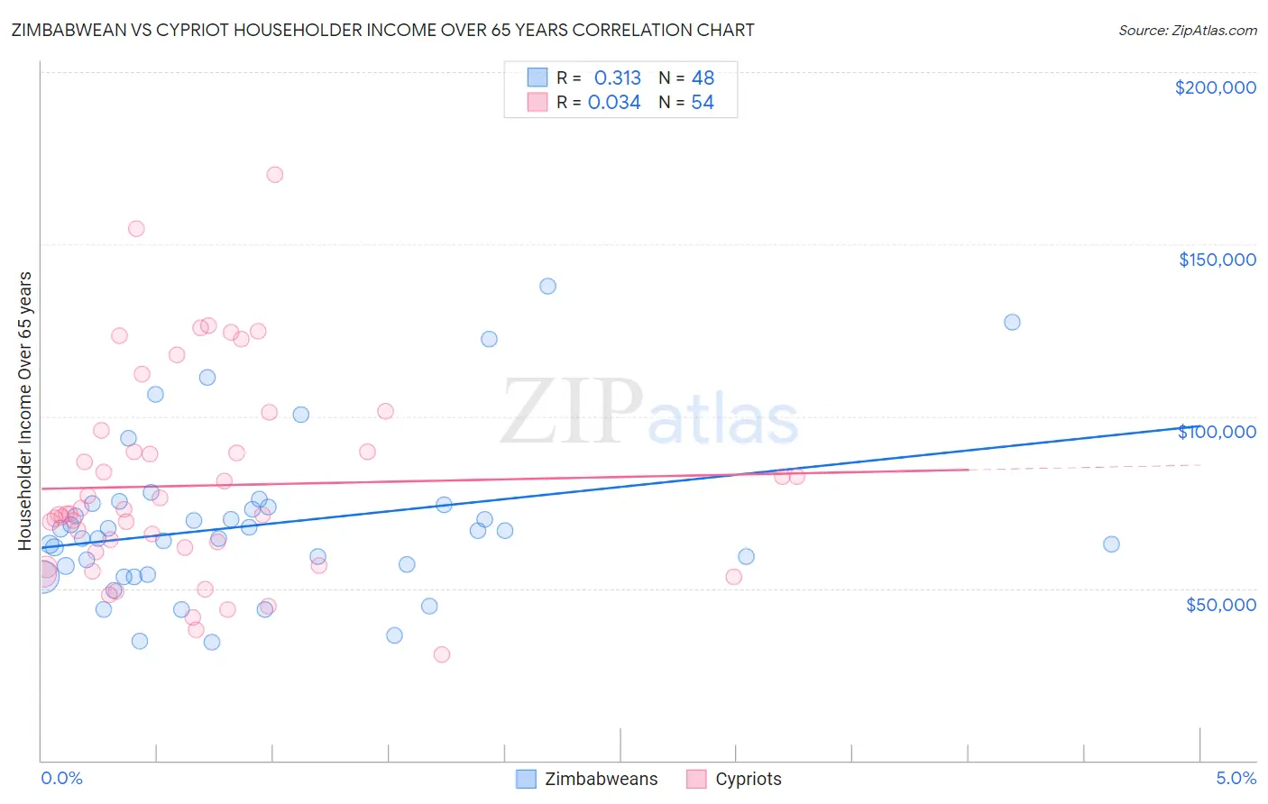 Zimbabwean vs Cypriot Householder Income Over 65 years