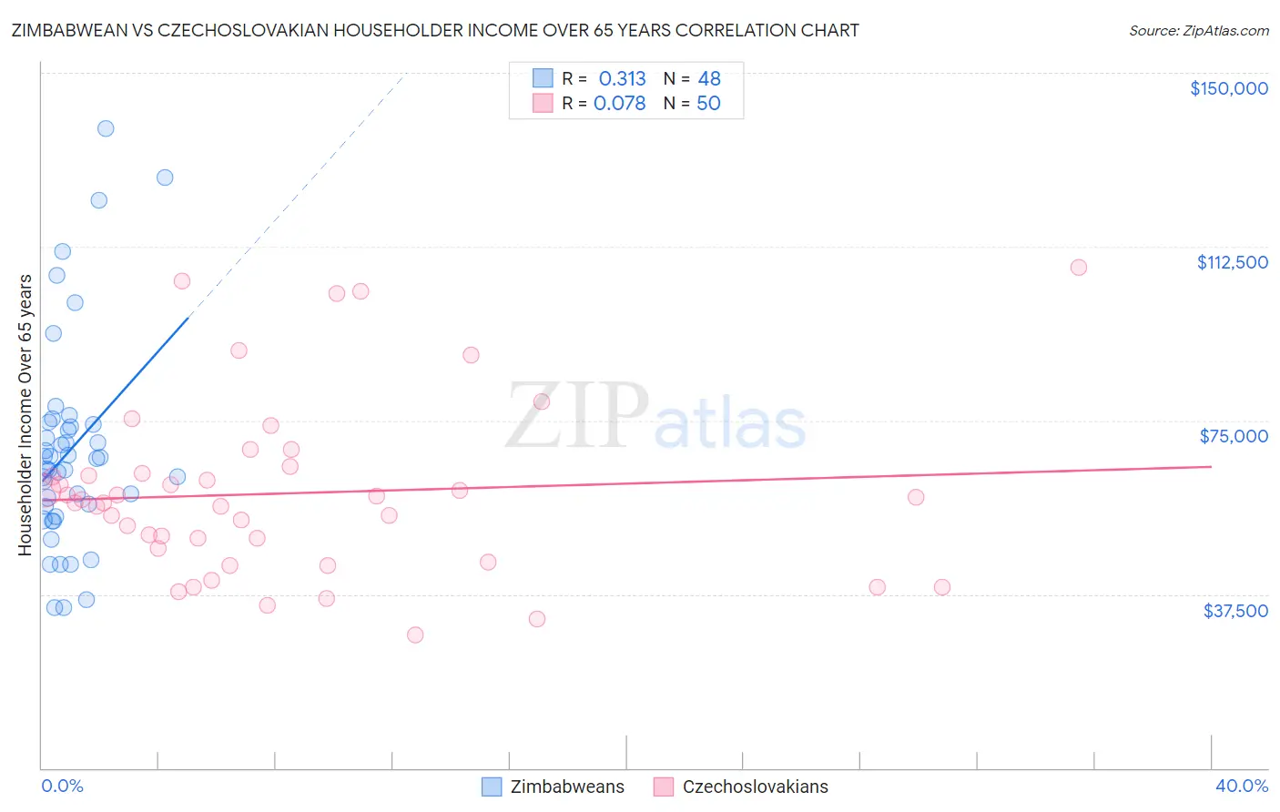 Zimbabwean vs Czechoslovakian Householder Income Over 65 years