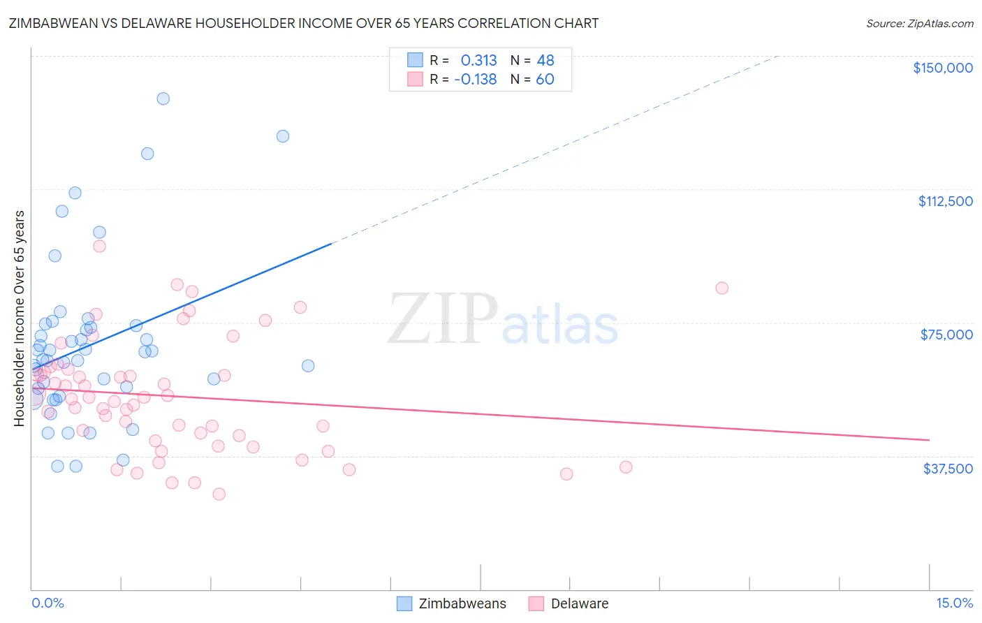 Zimbabwean vs Delaware Householder Income Over 65 years