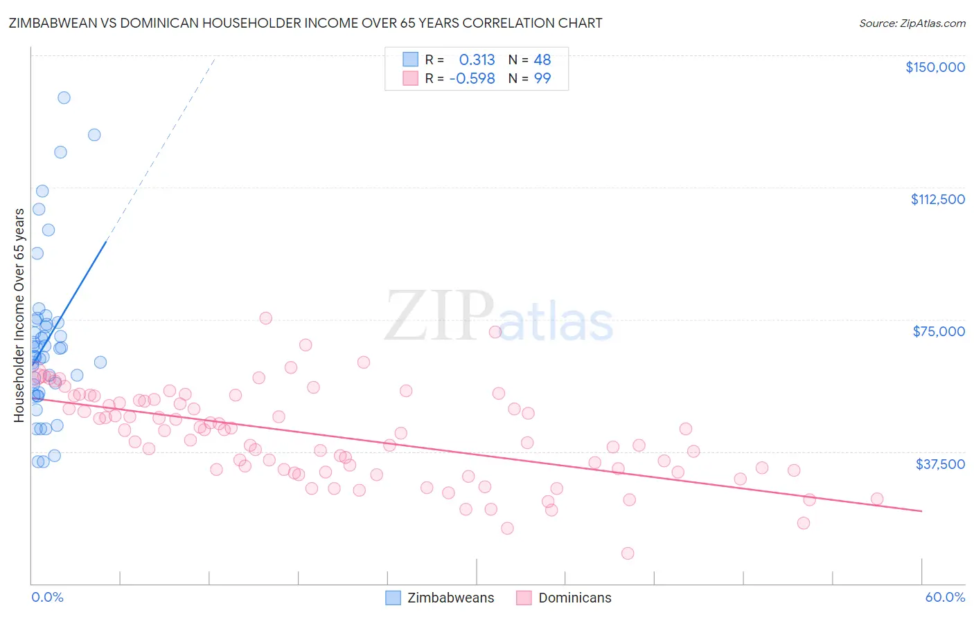 Zimbabwean vs Dominican Householder Income Over 65 years