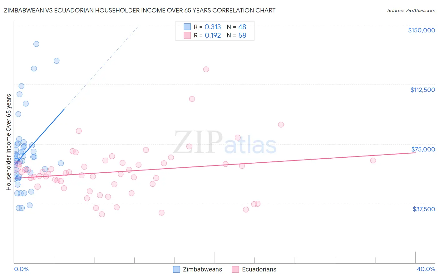 Zimbabwean vs Ecuadorian Householder Income Over 65 years