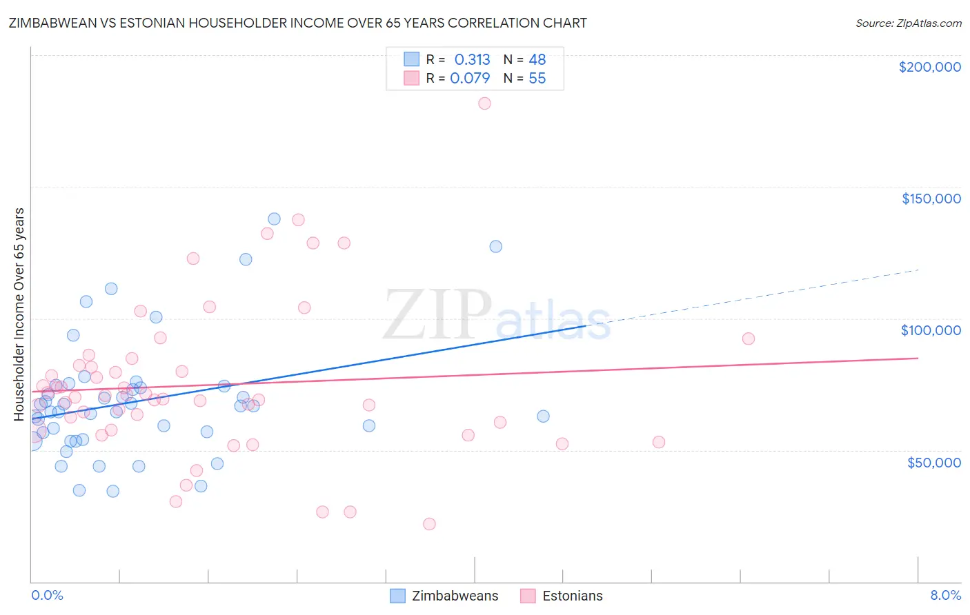 Zimbabwean vs Estonian Householder Income Over 65 years