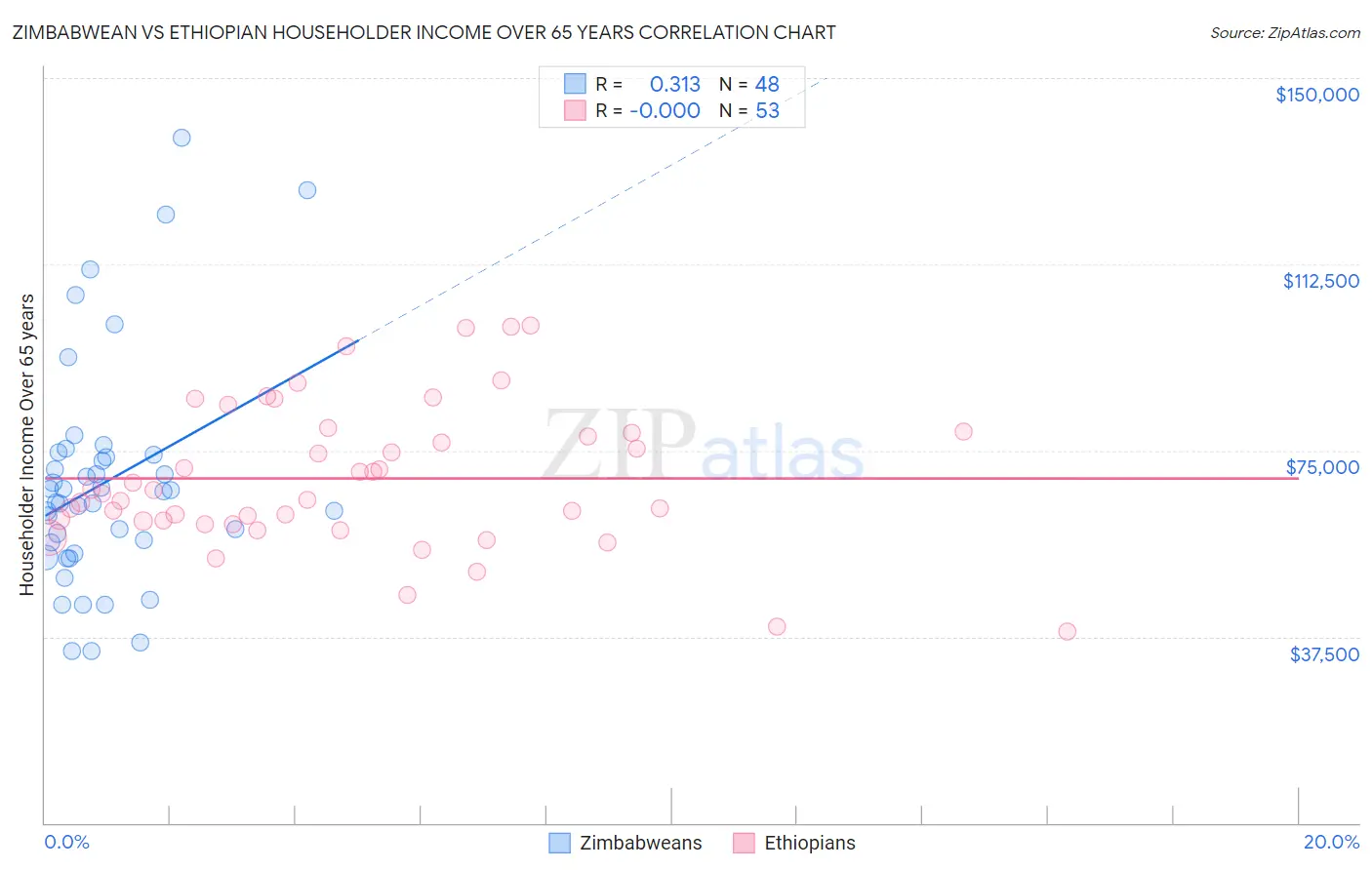 Zimbabwean vs Ethiopian Householder Income Over 65 years