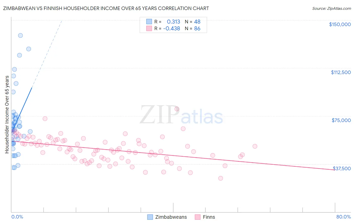 Zimbabwean vs Finnish Householder Income Over 65 years