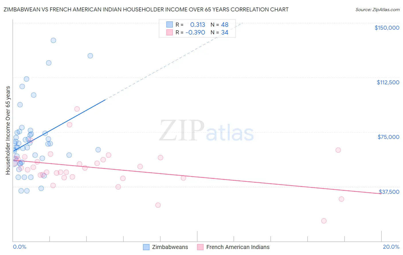 Zimbabwean vs French American Indian Householder Income Over 65 years