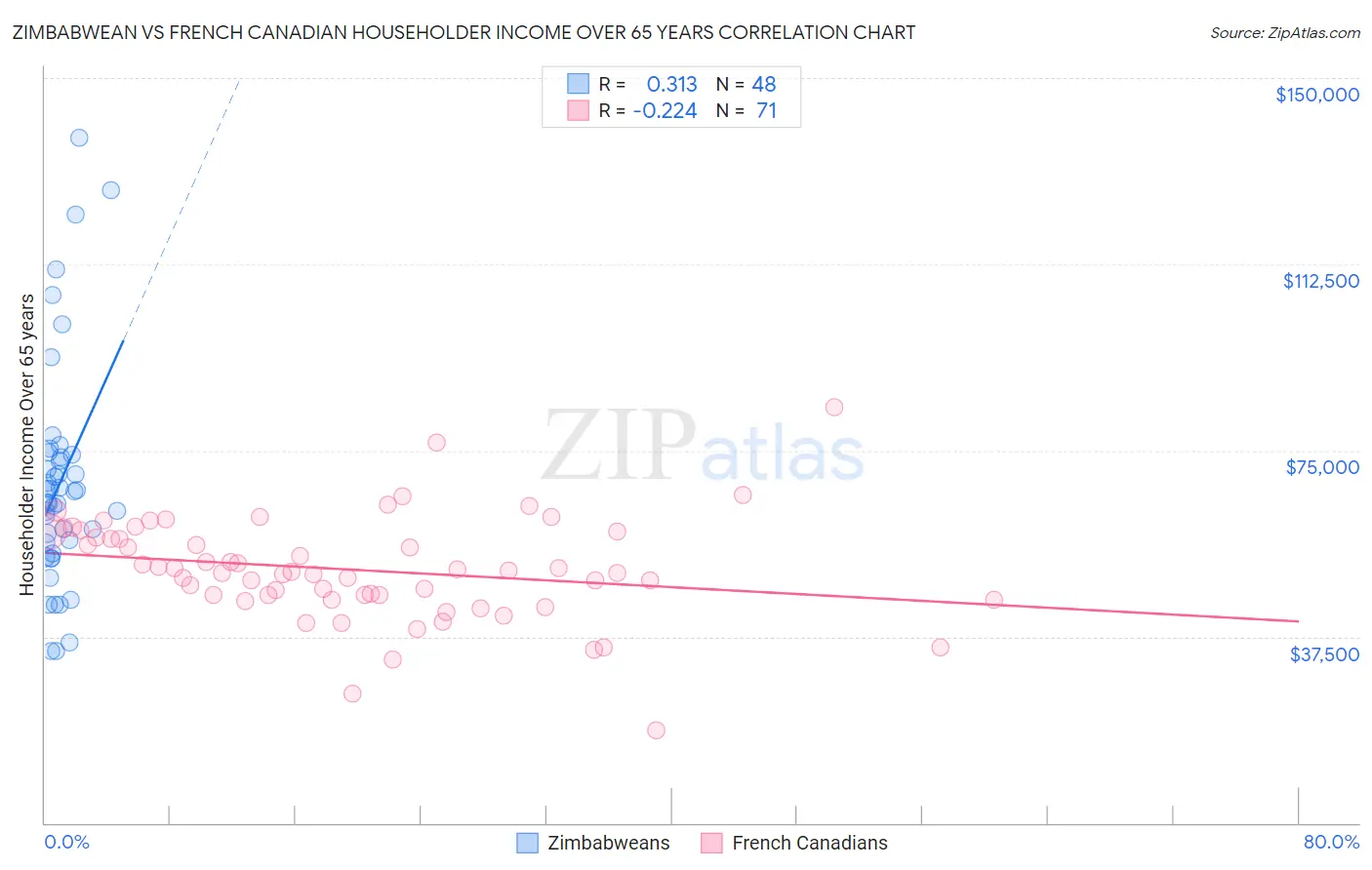 Zimbabwean vs French Canadian Householder Income Over 65 years