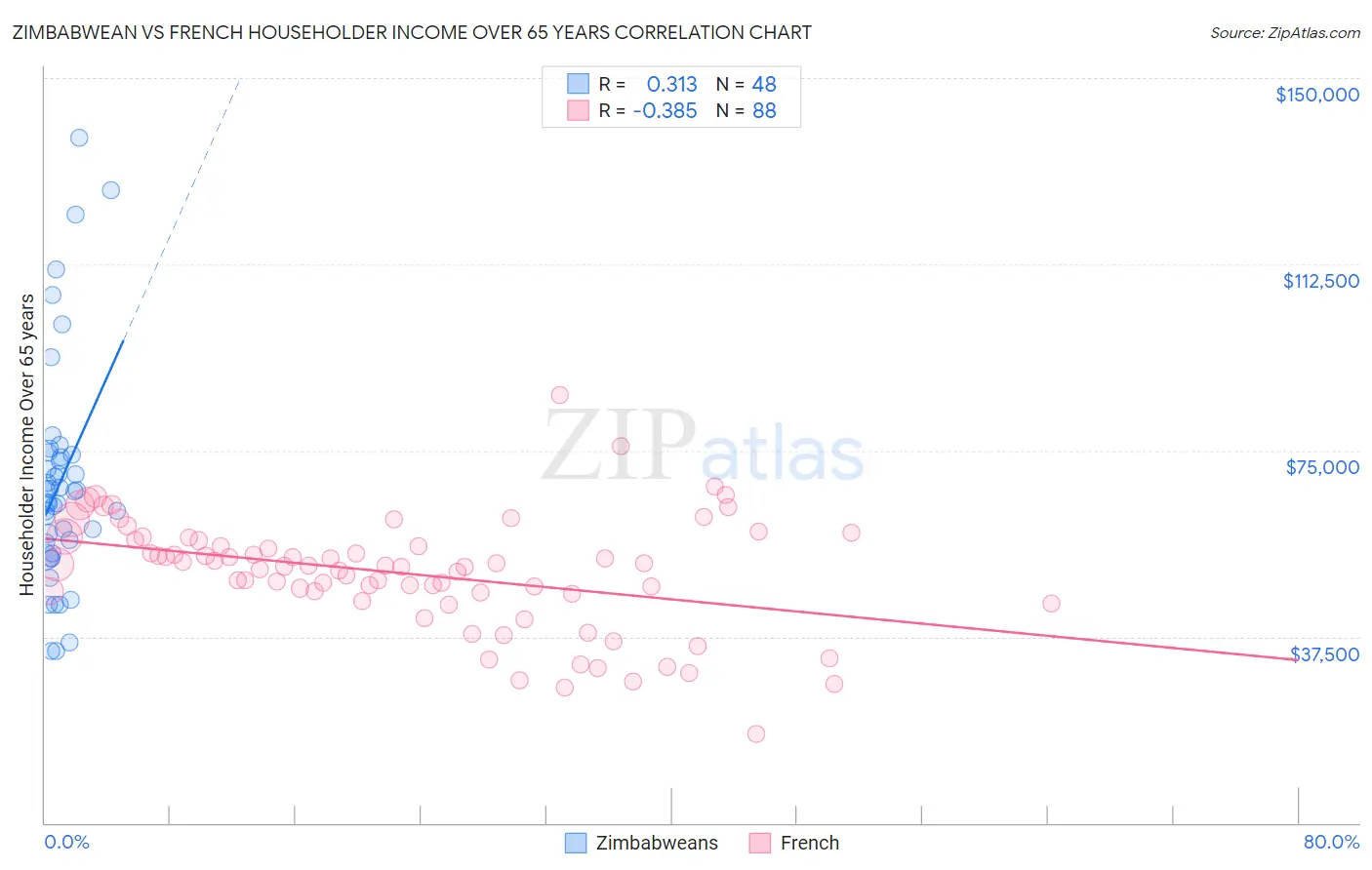 Zimbabwean vs French Householder Income Over 65 years