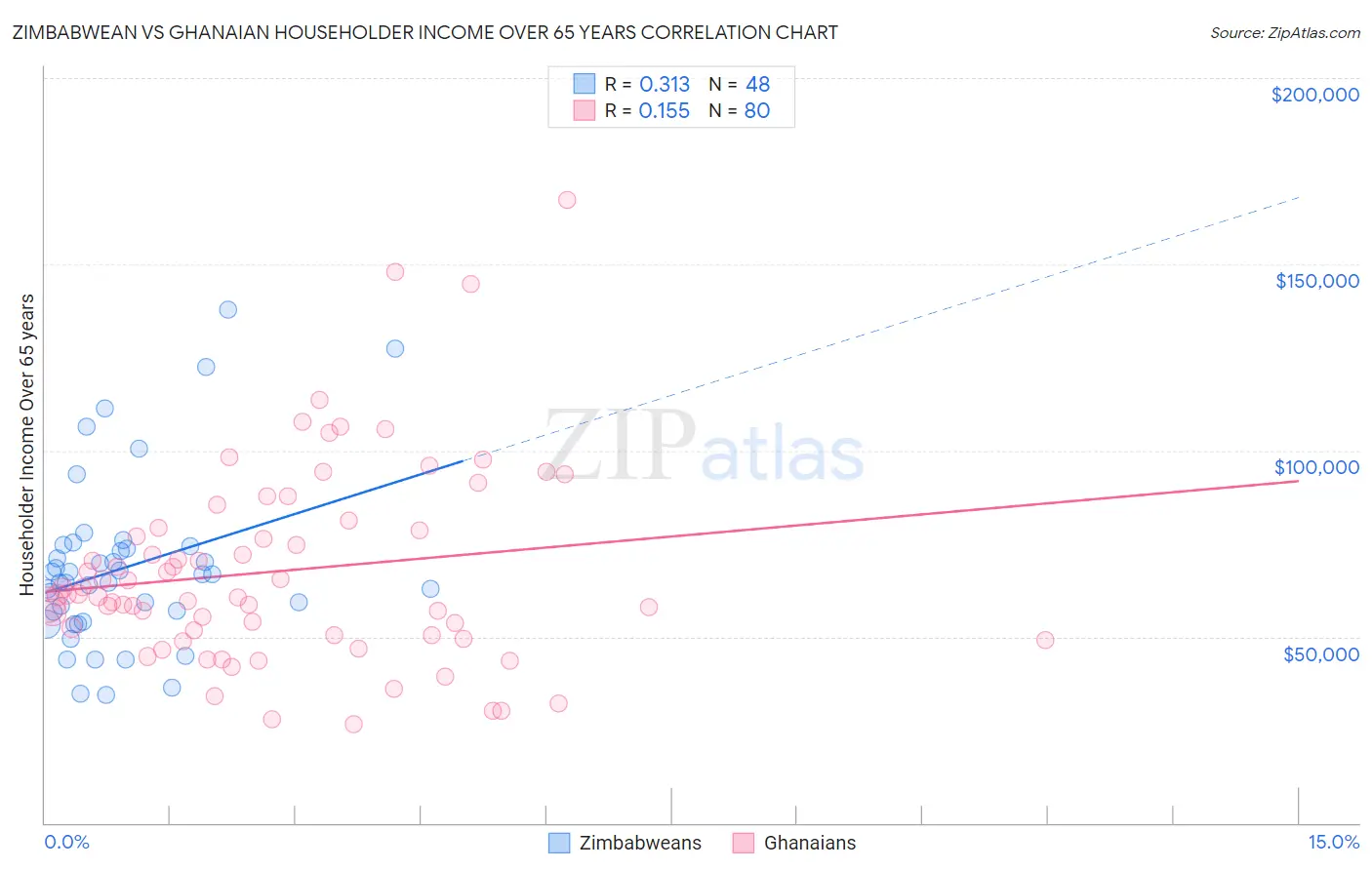Zimbabwean vs Ghanaian Householder Income Over 65 years